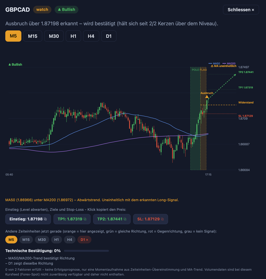 Beispiel-Chart mit Zeiteinheiten-Konfluenz-Chips und technischer Bestätigung von 0 Prozent bei uneinheitlichem MA-Trend